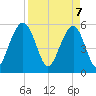 Dawho Bridge tide chart for Monday, April 7, 2025