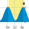 Dawho Bridge tide chart for Tuesday, April 8, 2025