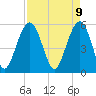 Dawho Bridge tide chart for Wednesday, April 9, 2025