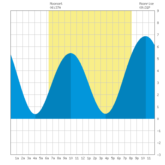 Dawho Bridge tide chart for Tuesday, May 13, 2025