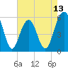 Dawho Bridge tide chart for Tuesday, May 13, 2025