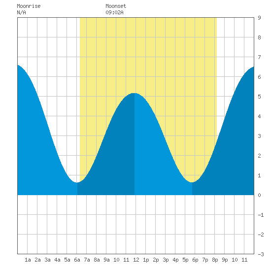 Dawho Bridge tide chart for Friday, May 16, 2025