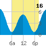 Dawho Bridge tide chart for Friday, May 16, 2025
