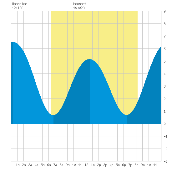 Dawho Bridge tide chart for Saturday, May 17, 2025