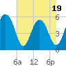 Dawho Bridge tide chart for Monday, May 19, 2025