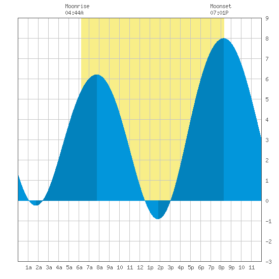 Dawho Bridge tide chart for Sunday, May 25, 2025