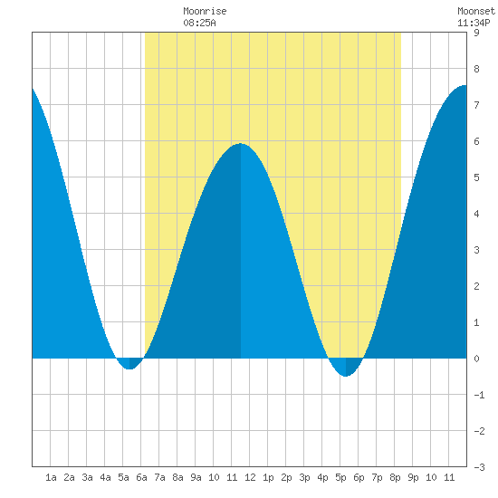 Dawho Bridge tide chart for Thursday, May 29, 2025