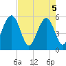 Dawho Bridge tide chart for Monday, May 5, 2025