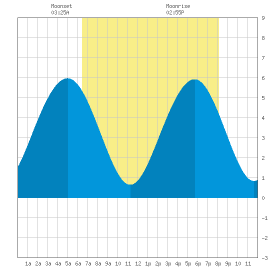 Dawho Bridge tide chart for Tuesday, May 6, 2025