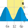 Dawho Bridge tide chart for Tuesday, May 6, 2025