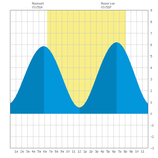 Dawho Bridge tide chart for Wednesday, May 7, 2025