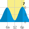 Dawho Bridge tide chart for Wednesday, May 7, 2025