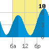 Dawho Bridge tide chart for Tuesday, June 10, 2025