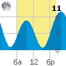Dawho Bridge tide chart for Wednesday, June 11, 2025