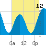 Dawho Bridge tide chart for Thursday, June 12, 2025