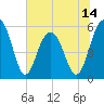 Dawho Bridge tide chart for Saturday, June 14, 2025
