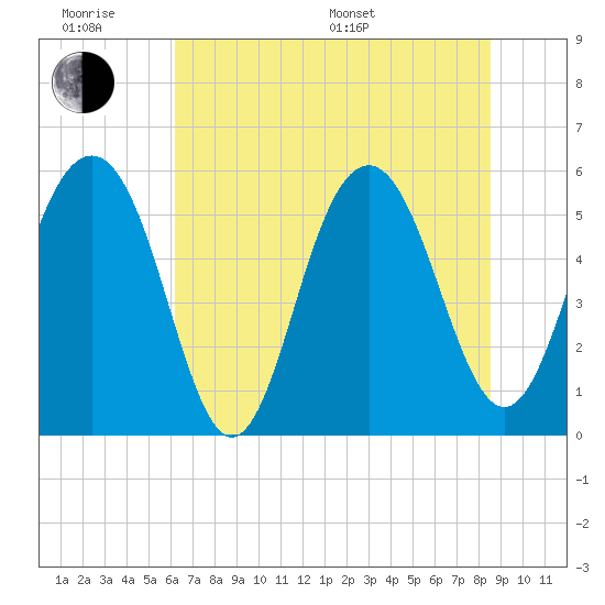 Dawho Bridge tide chart for Wednesday, June 18, 2025