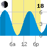 Dawho Bridge tide chart for Wednesday, June 18, 2025