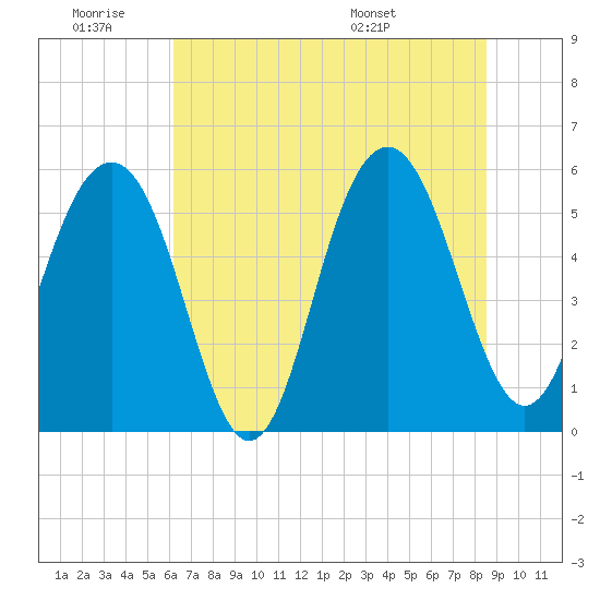 Dawho Bridge tide chart for Thursday, June 19, 2025