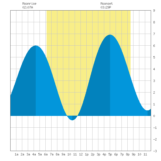 Dawho Bridge tide chart for Friday, June 20, 2025