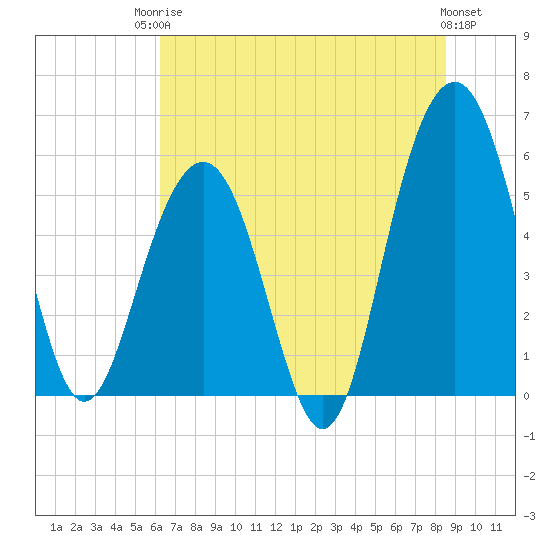 Dawho Bridge tide chart for Tuesday, June 24, 2025