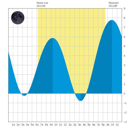 Dawho Bridge tide chart for Wednesday, June 25, 2025