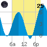 Dawho Bridge tide chart for Wednesday, June 25, 2025