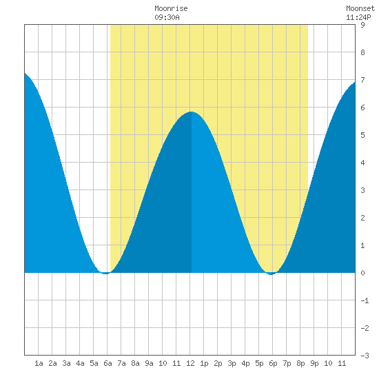 Dawho Bridge tide chart for Saturday, June 28, 2025