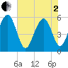 Dawho Bridge tide chart for Monday, June 2, 2025