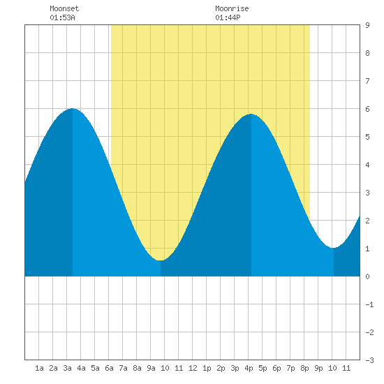 Dawho Bridge tide chart for Tuesday, June 3, 2025