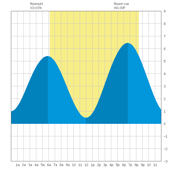 Dawho Bridge tide chart for Friday, June 6, 2025