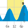 Dawho Bridge tide chart for Monday, June 9, 2025