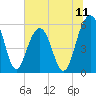 Dawho Bridge tide chart for Friday, July 11, 2025