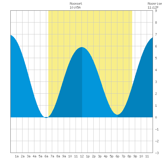 Dawho Bridge tide chart for Monday, July 14, 2025