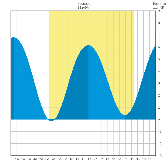 Dawho Bridge tide chart for Tuesday, July 15, 2025