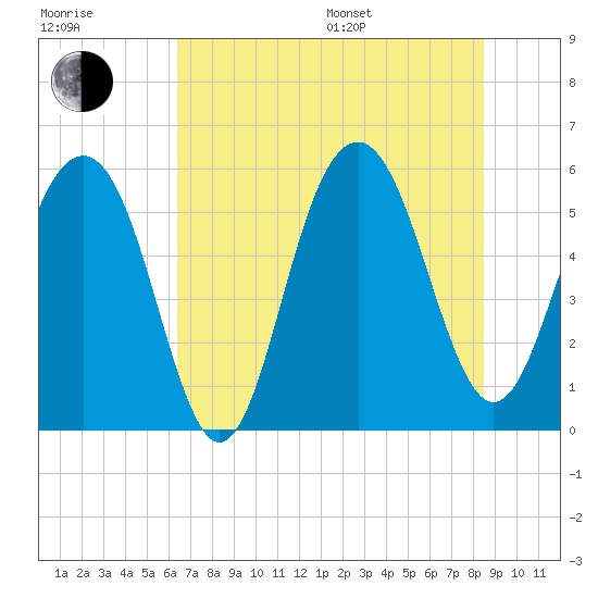 Dawho Bridge tide chart for Thursday, July 17, 2025