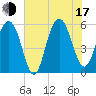 Dawho Bridge tide chart for Thursday, July 17, 2025