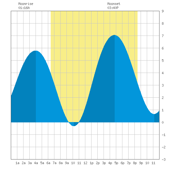 Dawho Bridge tide chart for Saturday, July 19, 2025
