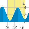 Dawho Bridge tide chart for Tuesday, July 1, 2025
