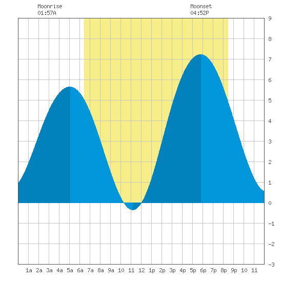 Dawho Bridge tide chart for Sunday, July 20, 2025