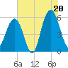 Dawho Bridge tide chart for Sunday, July 20, 2025