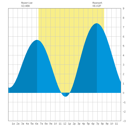 Dawho Bridge tide chart for Monday, July 21, 2025