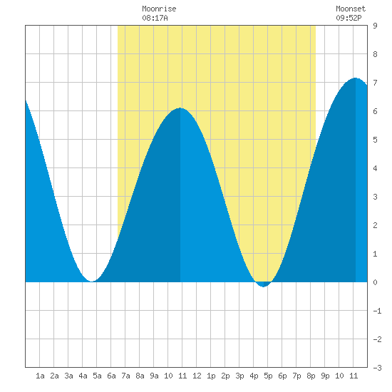 Dawho Bridge tide chart for Saturday, July 26, 2025