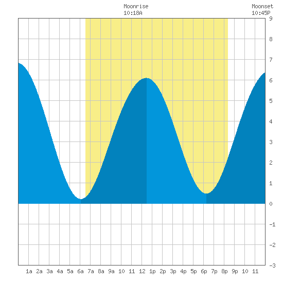 Dawho Bridge tide chart for Monday, July 28, 2025