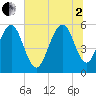 Dawho Bridge tide chart for Wednesday, July 2, 2025