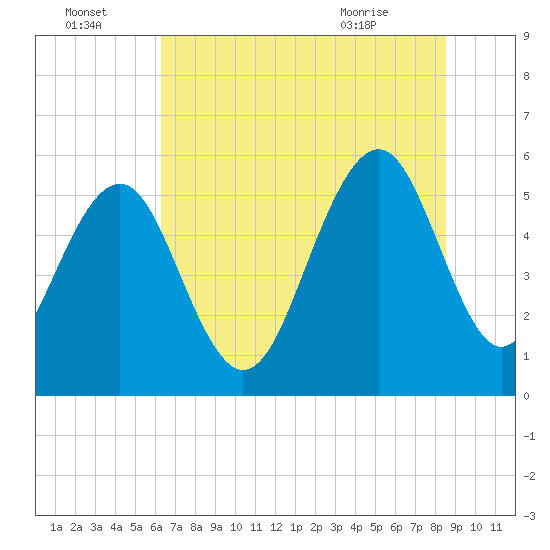 Dawho Bridge tide chart for Friday, July 4, 2025