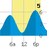 Dawho Bridge tide chart for Saturday, July 5, 2025