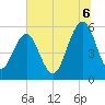Dawho Bridge tide chart for Sunday, July 6, 2025