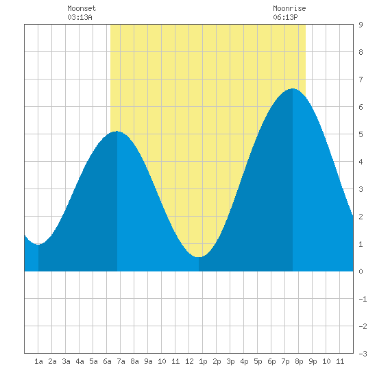 Dawho Bridge tide chart for Monday, July 7, 2025