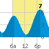 Dawho Bridge tide chart for Monday, July 7, 2025